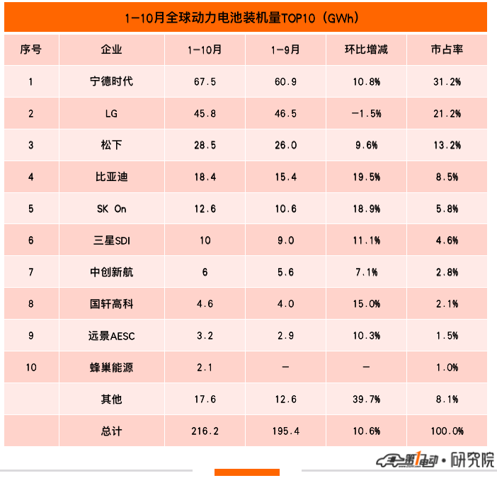 10月全球動力電池榜