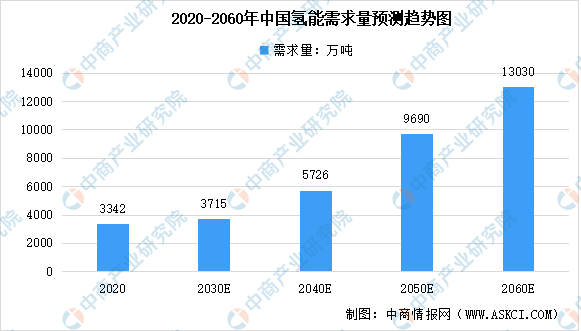 2021年中國(guó)氫氣行業(yè)發(fā)展現(xiàn)狀分析