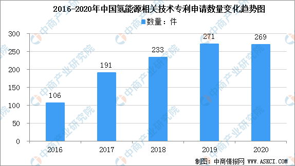 2021年中國(guó)氫氣行業(yè)發(fā)展現(xiàn)狀分析