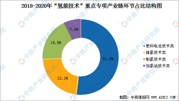 2021年中國(guó)氫氣行業(yè)發(fā)展現(xiàn)狀分析