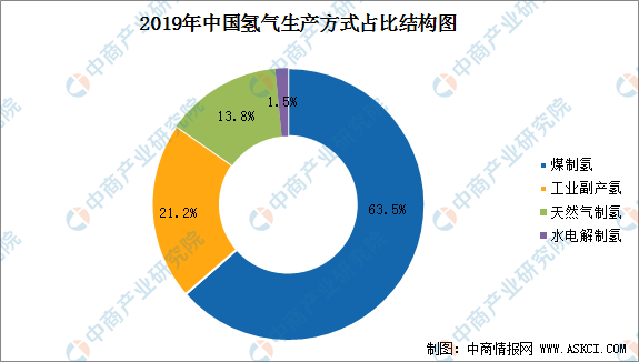 2021年中國(guó)氫氣行業(yè)發(fā)展現(xiàn)狀分析
