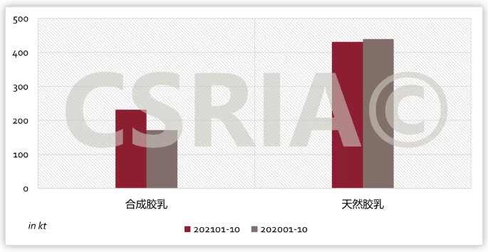 圖3  2021年1~10月我國合成膠乳、天然膠乳進(jìn)口概況