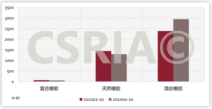 圖4  2021年1~10月我國復(fù)合橡膠、天然橡膠、混合橡膠進(jìn)口概況