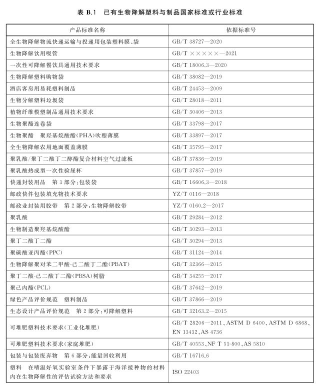 性能規(guī)定：生物降解塑料與制品有機物成分應≥51%