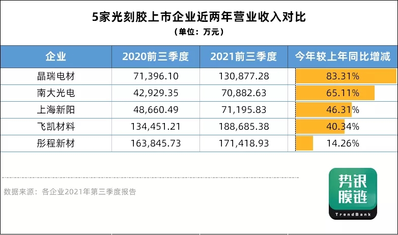 南大光電、彤程新材等五家光刻膠企業(yè)三季度業(yè)績報告