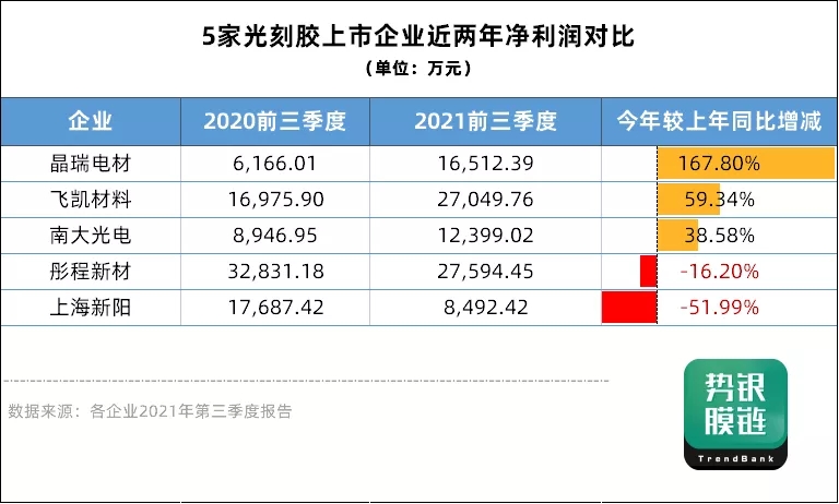 南大光電、彤程新材等五家光刻膠企業(yè)三季度業(yè)績報告