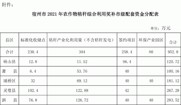 宿州市2021年農(nóng)作物秸稈綜合利用獎(jiǎng)補(bǔ)市級(jí)配套資金分配表