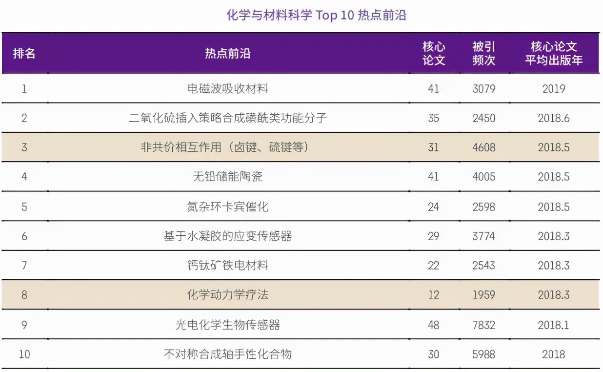 2021年化學與材料科學研究十大熱點前沿公布