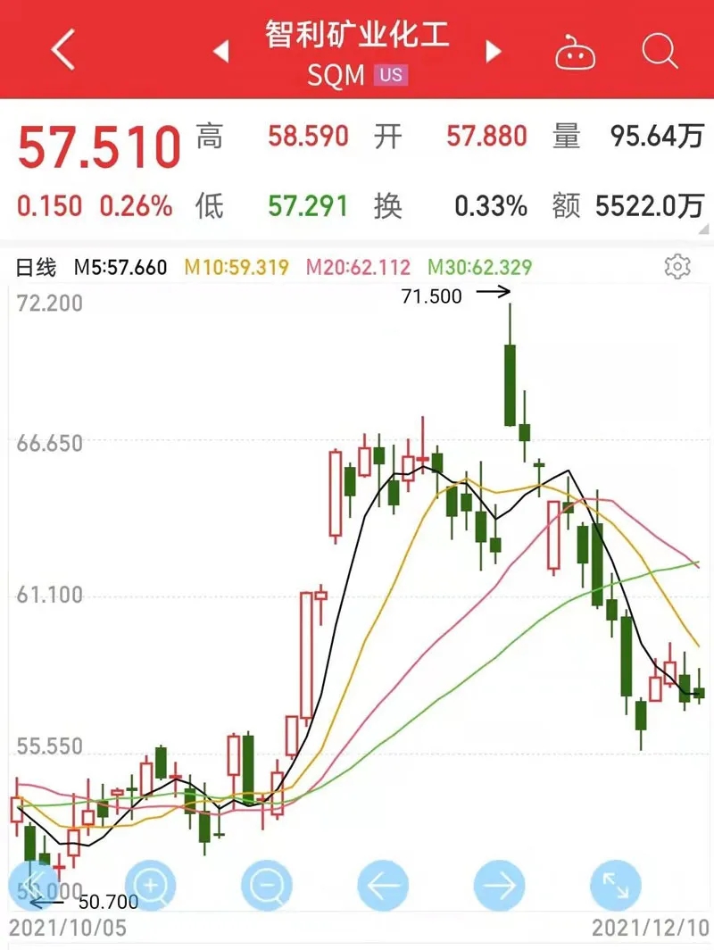 美股上市公司SQM（智利礦業(yè)化工）持續(xù)下挫