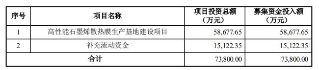錦富技術(shù)擬定增募資不超7.38億元