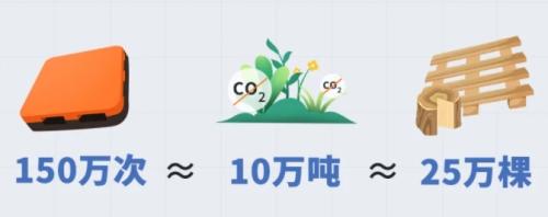 萬華化學攜手上海樂橘邁入托盤共享時代