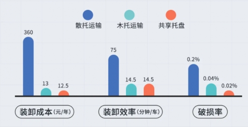 萬華化學攜手上海樂橘邁入托盤共享時代