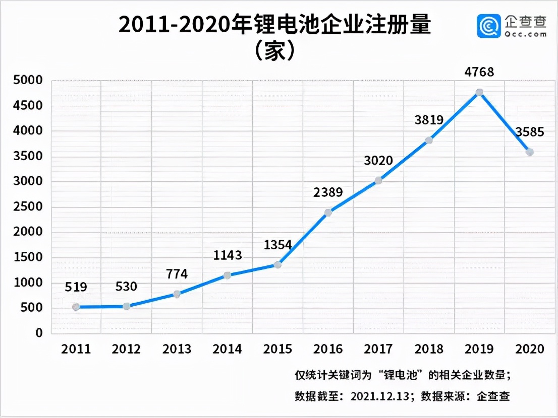 十年來鋰電池企業(yè)注冊量