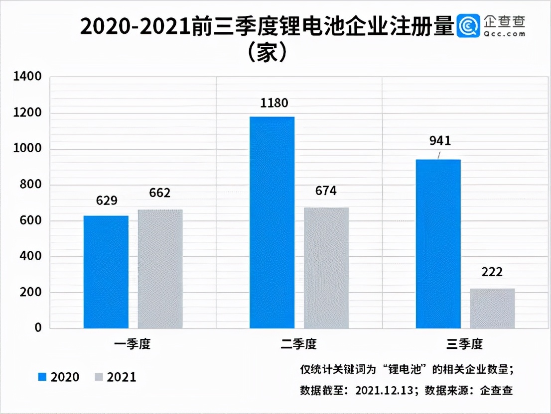 2021年前三季度共注冊鋰電池相關(guān)企業(yè)