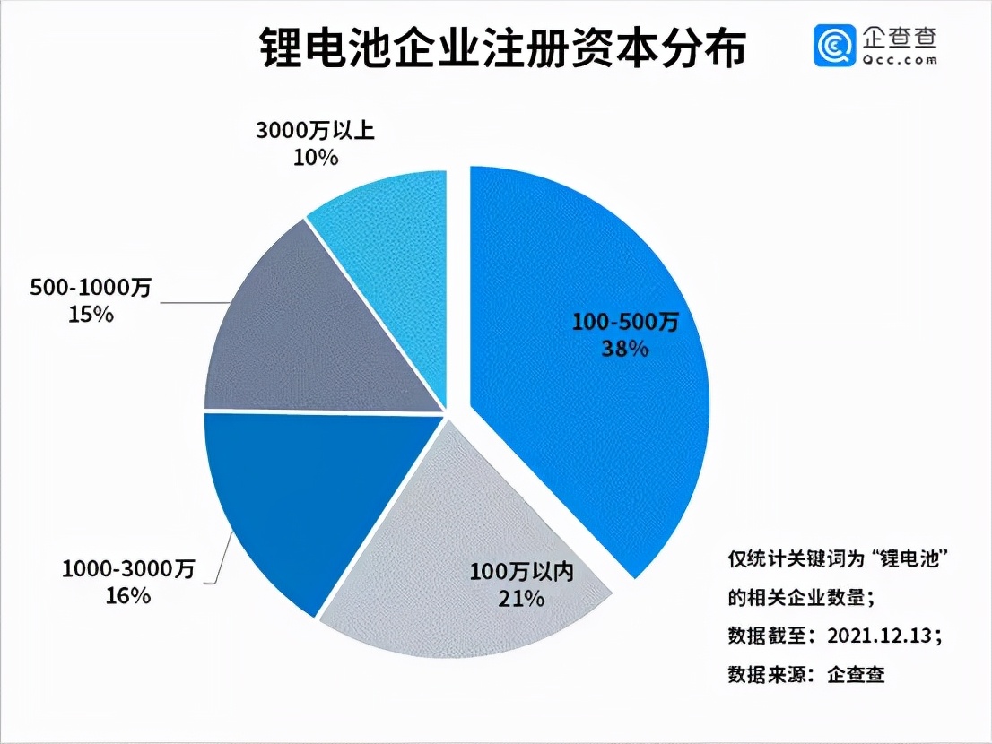鋰電企業(yè)注冊資本分布