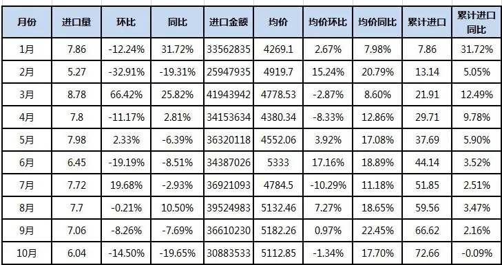 表1 2021年1-10月其他丙烯聚合物非泡沫塑料板、片、膜、箔等（HS：39202090）進(jìn)口數(shù)據(jù)