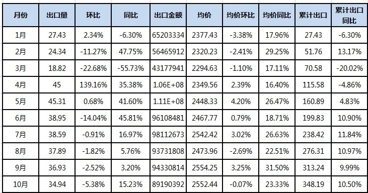 表2　2021年1-10月其他丙烯聚合物非泡沫塑料板、片、膜、箔等（HS：39202090）出口數(shù)據(jù)