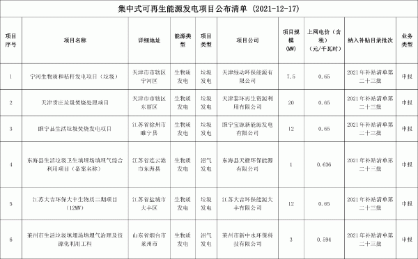 2021年第二十三批可再生能源發(fā)電補貼項目清單