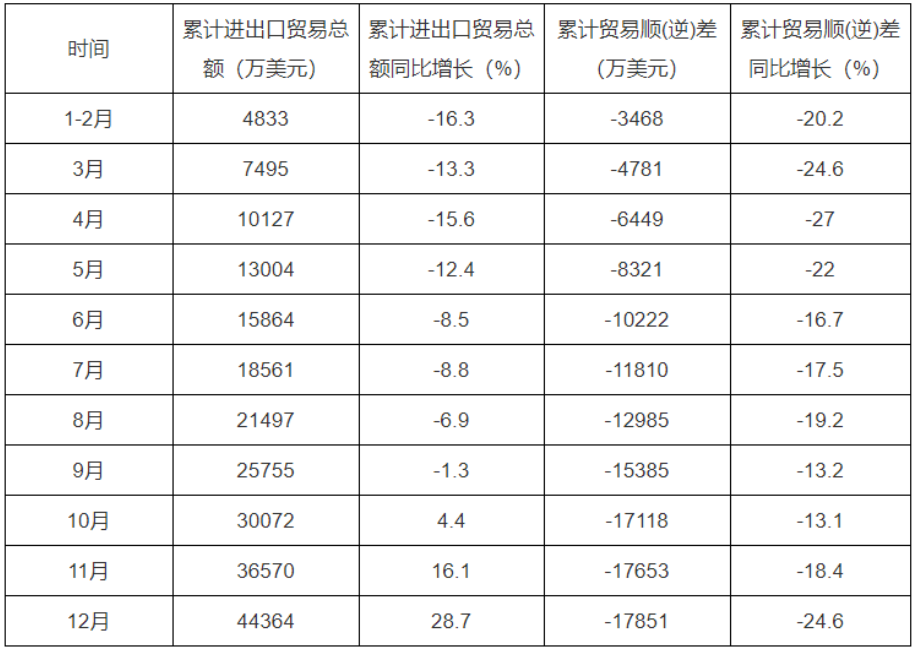 2022年我國丁腈橡膠進(jìn)口量或?qū)p少
