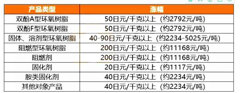化工巨頭漲價(jià)函齊飛