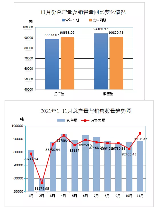 中國(guó)廢橡膠綜合利用行業(yè)2021年11月數(shù)據(jù)統(tǒng)計(jì)分析