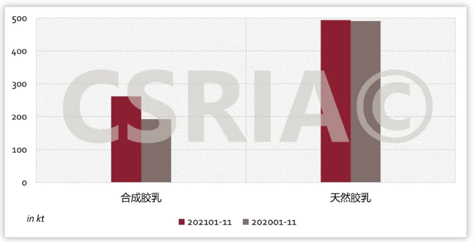 2021年1~11月我國合成橡膠進(jìn)出口概況3.png 圖3  2021年1~11月我國合成膠乳、天然膠乳進(jìn)口概況