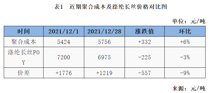 滌綸長絲價格對比圖