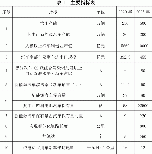 2025年廣州實(shí)現(xiàn)燃料電池汽車規(guī)?；虡I(yè)示范運(yùn)營(yíng)