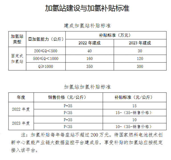 濰坊制氫項目最高補貼1000萬元