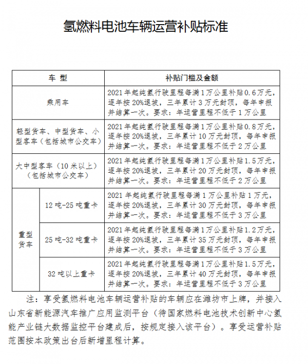 濰坊制氫項目最高補貼1000萬元