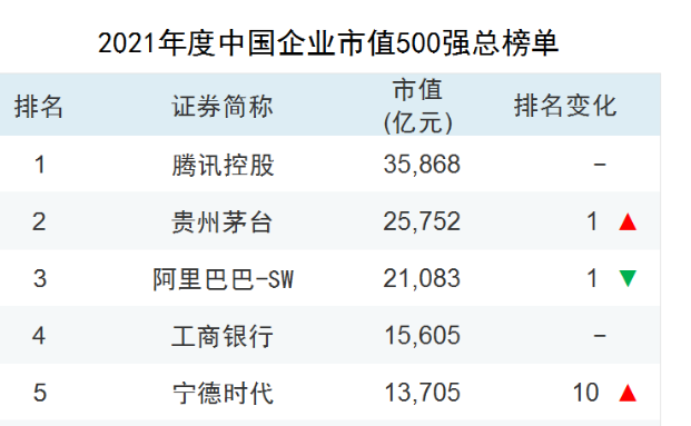 龍佰集團(tuán)入列2021年度中國(guó)上市企業(yè)市值500強(qiáng)