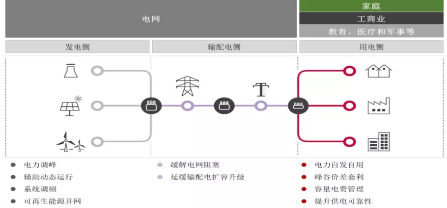 儲能在不同環(huán)節(jié)的應(yīng)用