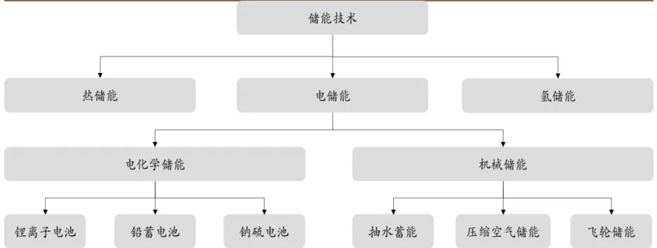 儲能技術(shù)分類示意