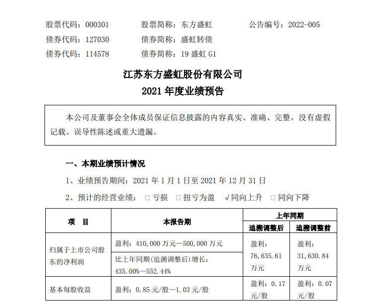 東方盛虹2021年度凈利潤(rùn)預(yù)增435％-552％