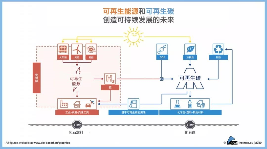 瓦克加入可再生碳倡議