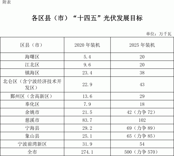 各區(qū)縣（市）“十四五”光伏發(fā)展目標(biāo)