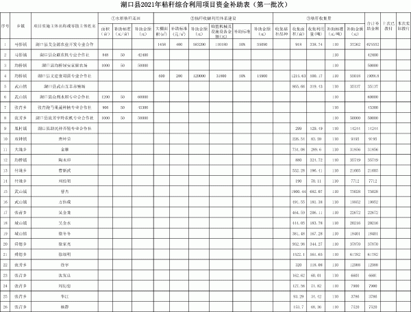 關(guān)于對湖口縣2021年農(nóng)作物秸稈綜合利用項目補助資金的公示