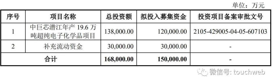 巨化股份參股子公司中巨芯于科創(chuàng)板IPO申請獲上交所受理