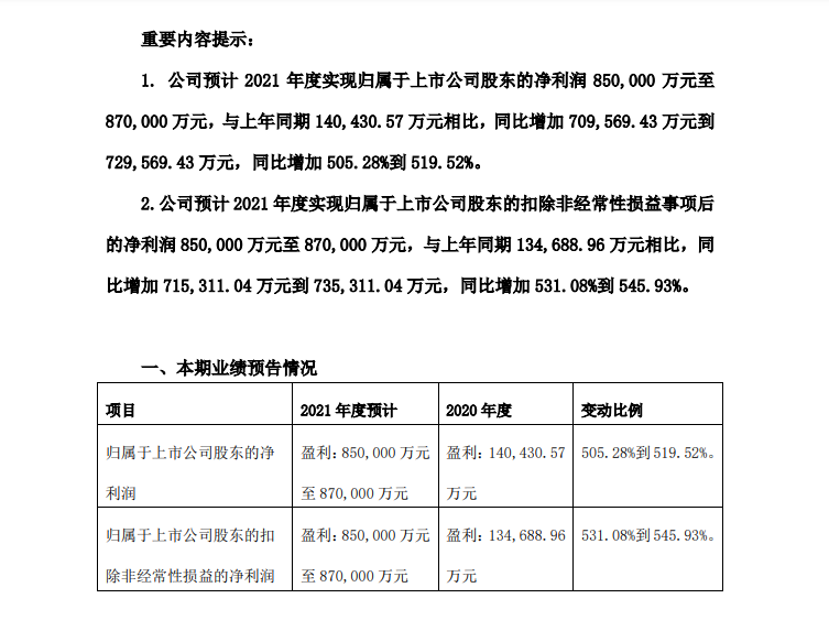 合盛硅業(yè)2021年度凈利潤(rùn)85億元-87億元