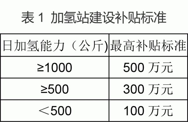 寧波市出臺氫能補(bǔ)貼新政