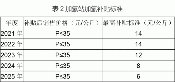 寧波市出臺氫能補(bǔ)貼新政