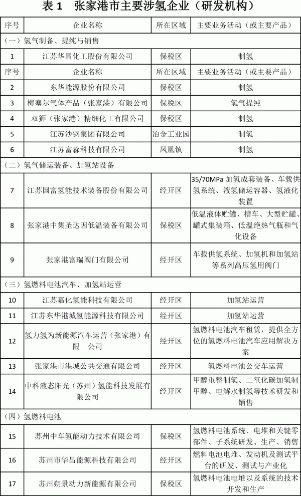 張家港市“十四五”氫能產(chǎn)業(yè)發(fā)展規(guī)劃