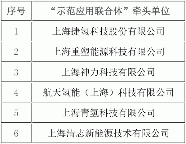 上海公示燃料電池汽車示范應(yīng)用支持單位