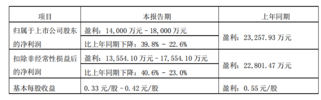 高盟新材2021年度凈利潤預(yù)降22.6％-39.8％