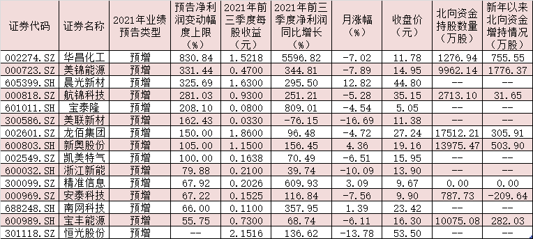 表：已披露2021年業(yè)績預告且預喜的氫能源概念股一覽