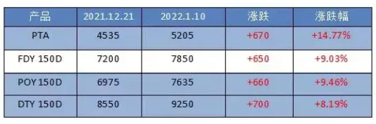 恒力260萬噸/年聚酯、160萬噸/年新材料項目一季度計劃開工