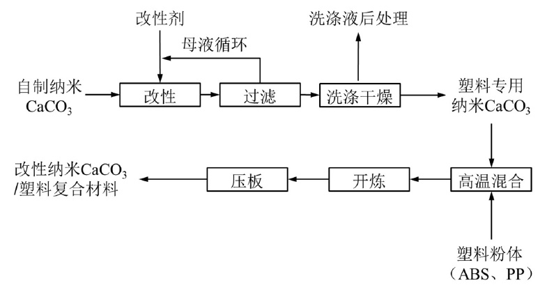 納米CaCO3共混增韌塑料