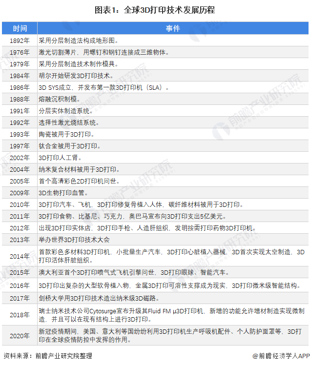 2022年全球3D打印行業(yè)市場(chǎng)規(guī)模及競(jìng)爭(zhēng)格局分析