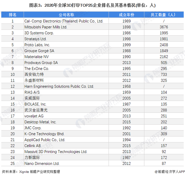 2022年全球3D打印行業(yè)市場(chǎng)規(guī)模及競(jìng)爭(zhēng)格局分析