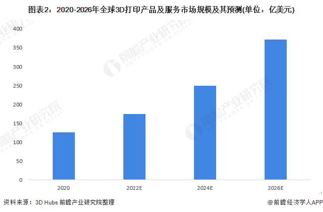 2022年全球3D打印行業(yè)市場(chǎng)規(guī)模及競(jìng)爭(zhēng)格局分析